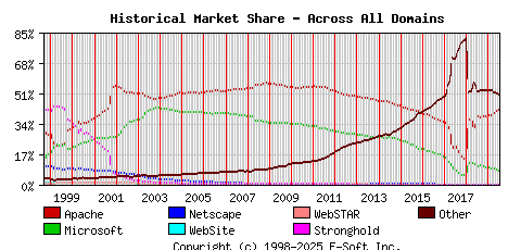 July 1st, 2019 Historical Market Share Graph