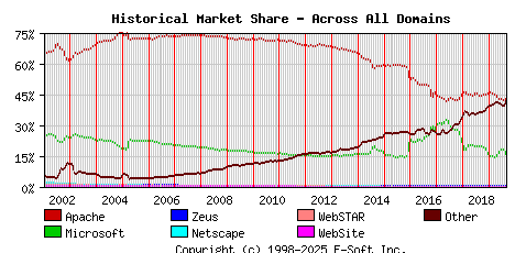 September 1st, 2019 Historical Market Share Graph