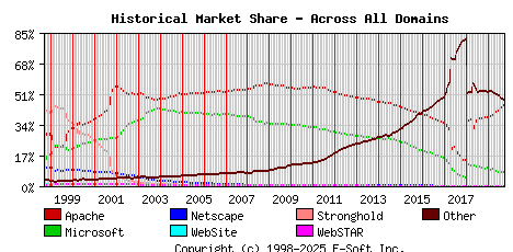 October 1st, 2019 Historical Market Share Graph