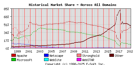November 1st, 2019 Historical Market Share Graph