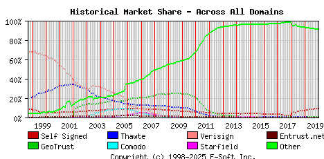January 1st 2020 Historical Market Share Graph