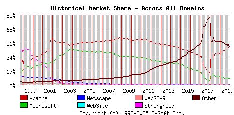 January 1st, 2020 Historical Market Share Graph