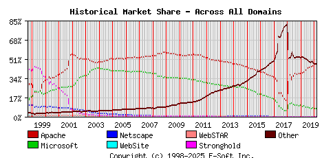 March 1st, 2020 Historical Market Share Graph