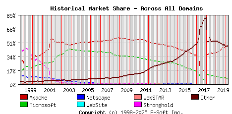 April 1st, 2020 Historical Market Share Graph