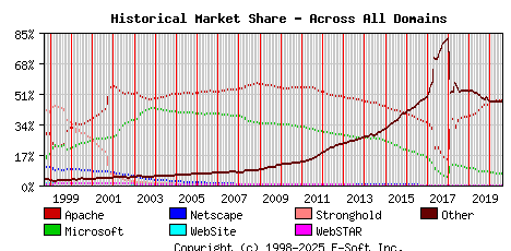 August 1st, 2020 Historical Market Share Graph