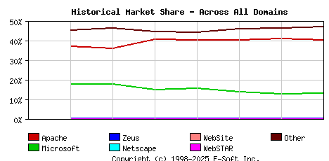 September 1st, 2020 Historical Market Share Graph