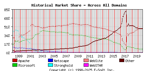 October 1st, 2020 Historical Market Share Graph