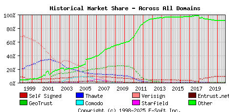 November 1st 2020 Historical Market Share Graph