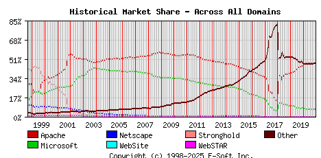 December 1st, 2020 Historical Market Share Graph