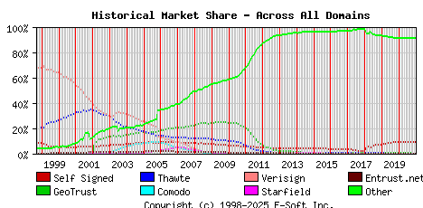 January 1st 2021 Historical Market Share Graph