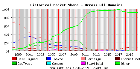 March 1st 2021 Historical Market Share Graph