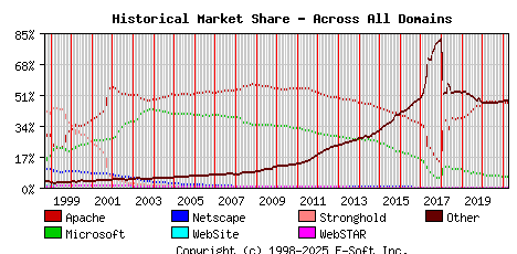 April 1st, 2021 Historical Market Share Graph