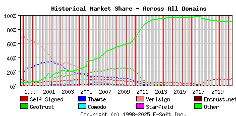 May 1st 2021 Historical Market Share Graph