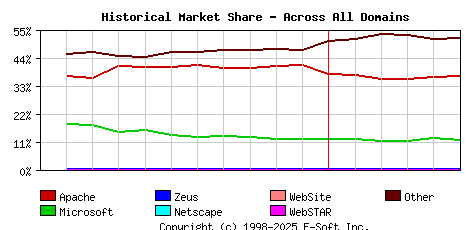 June 1st, 2021 Historical Market Share Graph