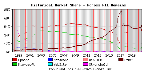 July 1st, 2021 Historical Market Share Graph