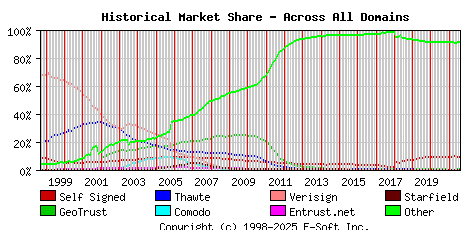 August 1st 2021 Historical Market Share Graph