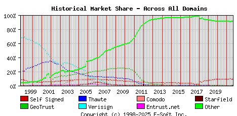 September 1st 2021 Historical Market Share Graph