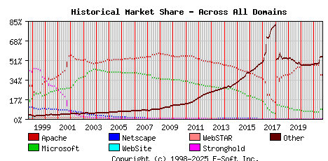 September 1st, 2021 Historical Market Share Graph