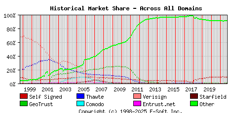 October 1st 2021 Historical Market Share Graph