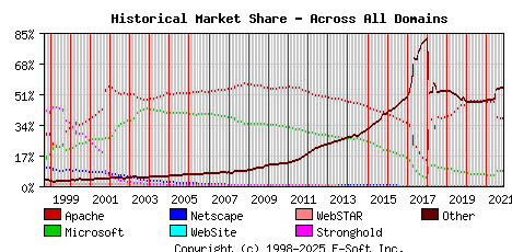 November 1st, 2021 Historical Market Share Graph