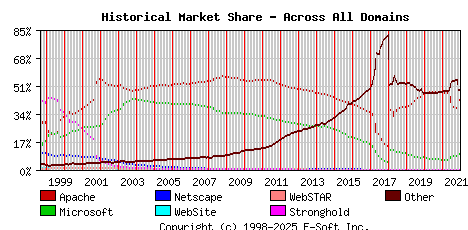 January 1st, 2022 Historical Market Share Graph