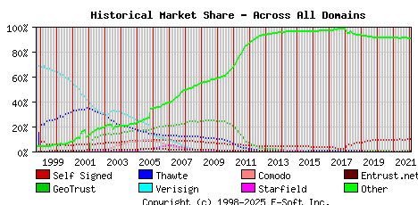 February 1st 2022 Historical Market Share Graph