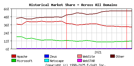February 1st, 2022 Historical Market Share Graph