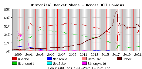 February 1st, 2022 Historical Market Share Graph