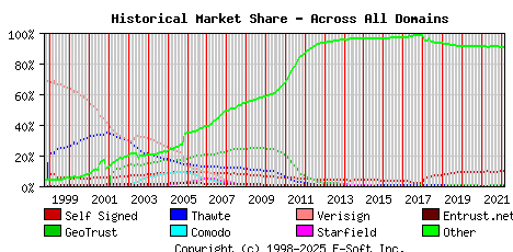 March 1st 2022 Historical Market Share Graph