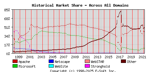 March 1st, 2022 Historical Market Share Graph