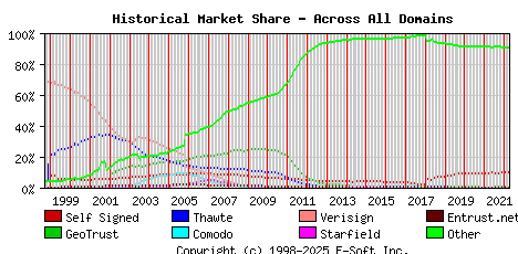April 1st 2022 Historical Market Share Graph