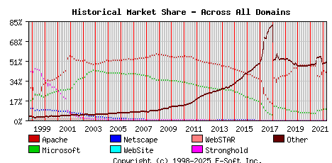 April 1st, 2022 Historical Market Share Graph