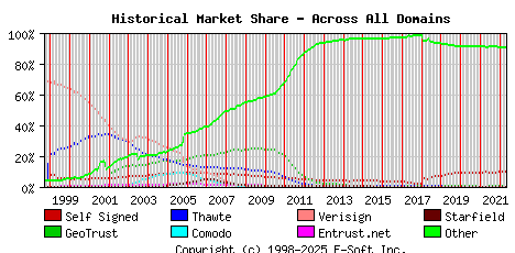 May 1st 2022 Historical Market Share Graph