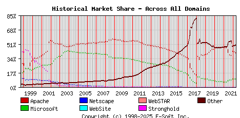 May 1st, 2022 Historical Market Share Graph