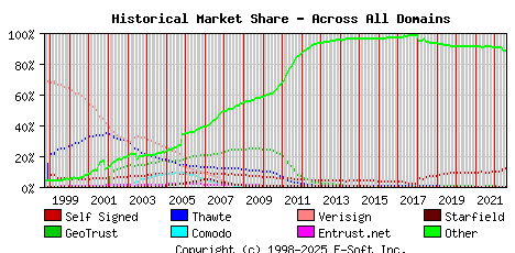 August 1st 2022 Historical Market Share Graph