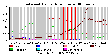 January 1st, 2023 Historical Market Share Graph