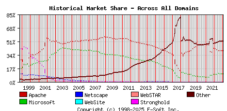 February 1st, 2023 Historical Market Share Graph