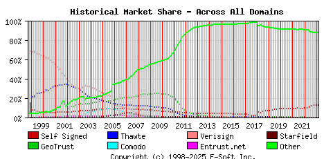 March 1st 2023 Historical Market Share Graph