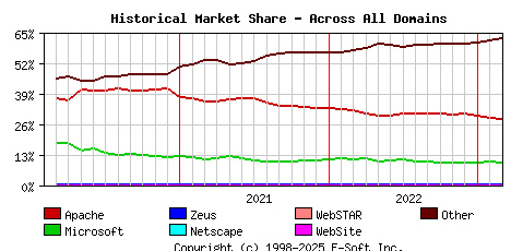 March 1st, 2023 Historical Market Share Graph