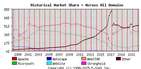 March 1st, 2023 Historical Market Share Graph