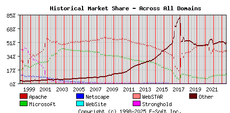 July 1st, 2023 Historical Market Share Graph