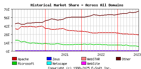 August 1st, 2023 Historical Market Share Graph