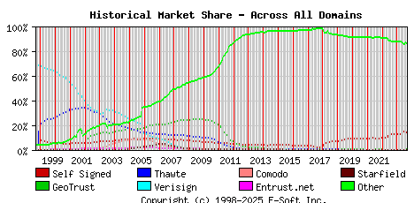 September 1st 2023 Historical Market Share Graph