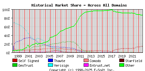 October 1st 2023 Historical Market Share Graph