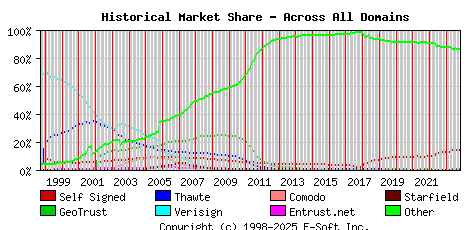 November 1st 2023 Historical Market Share Graph