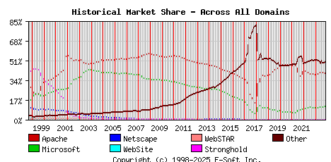 November 1st, 2023 Historical Market Share Graph