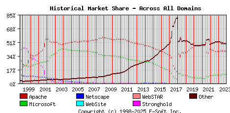December 1st, 2023 Historical Market Share Graph