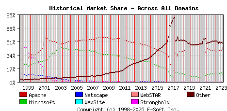 January 1st, 2024 Historical Market Share Graph