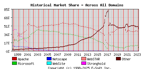 February 1st, 2024 Historical Market Share Graph