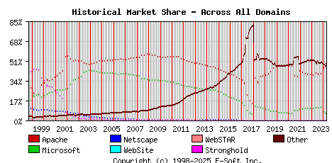 April 1st, 2024 Historical Market Share Graph